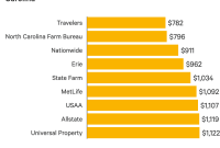 Best insurance rates in nc