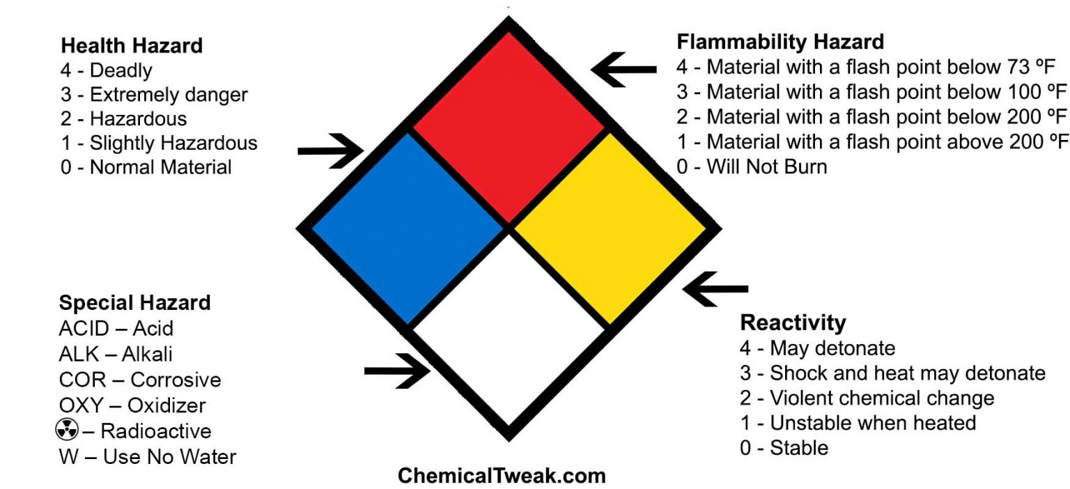 Nfpa fire diamond label