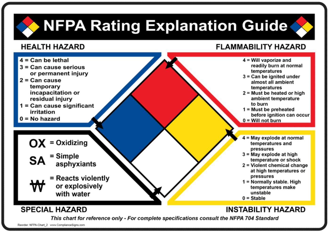 Nfpa fire diamond label